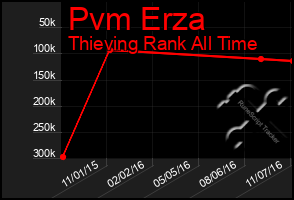 Total Graph of Pvm Erza