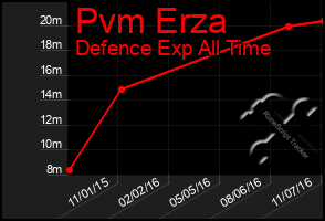 Total Graph of Pvm Erza