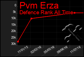 Total Graph of Pvm Erza