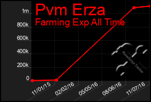 Total Graph of Pvm Erza