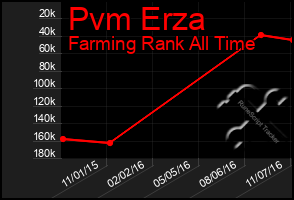 Total Graph of Pvm Erza