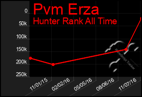 Total Graph of Pvm Erza