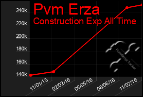 Total Graph of Pvm Erza