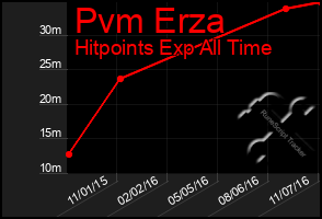 Total Graph of Pvm Erza