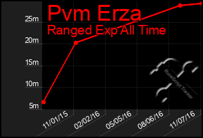 Total Graph of Pvm Erza