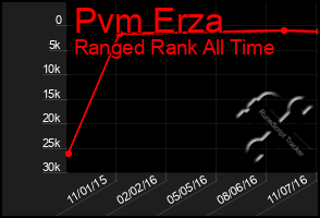 Total Graph of Pvm Erza