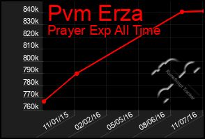 Total Graph of Pvm Erza