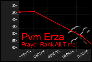 Total Graph of Pvm Erza