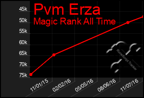 Total Graph of Pvm Erza