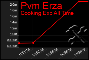 Total Graph of Pvm Erza