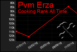 Total Graph of Pvm Erza