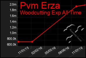 Total Graph of Pvm Erza