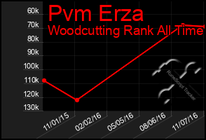 Total Graph of Pvm Erza