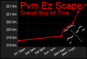 Total Graph of Pvm Ez Scape