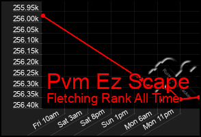 Total Graph of Pvm Ez Scape