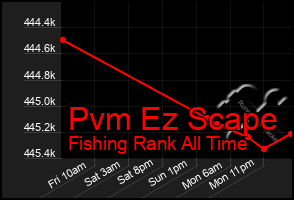Total Graph of Pvm Ez Scape