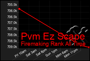 Total Graph of Pvm Ez Scape