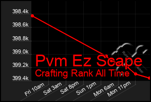 Total Graph of Pvm Ez Scape