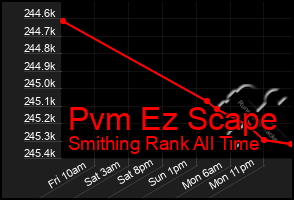 Total Graph of Pvm Ez Scape
