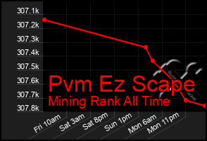Total Graph of Pvm Ez Scape