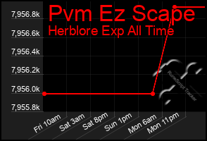 Total Graph of Pvm Ez Scape