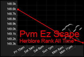 Total Graph of Pvm Ez Scape