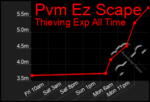 Total Graph of Pvm Ez Scape