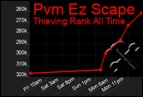 Total Graph of Pvm Ez Scape