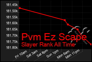 Total Graph of Pvm Ez Scape