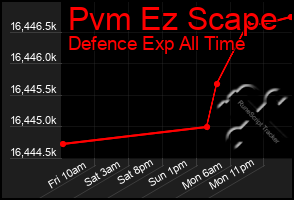 Total Graph of Pvm Ez Scape