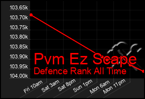 Total Graph of Pvm Ez Scape