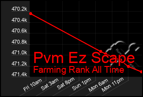 Total Graph of Pvm Ez Scape