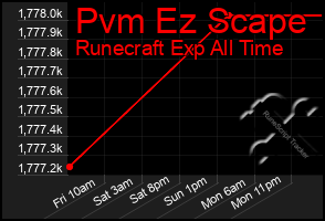 Total Graph of Pvm Ez Scape