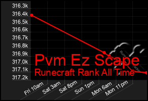 Total Graph of Pvm Ez Scape