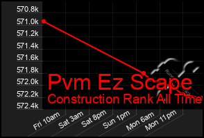 Total Graph of Pvm Ez Scape