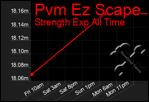 Total Graph of Pvm Ez Scape