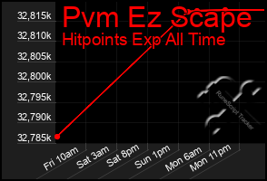 Total Graph of Pvm Ez Scape