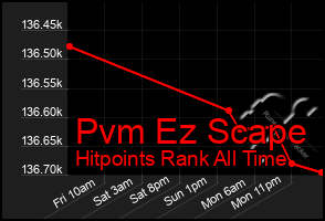 Total Graph of Pvm Ez Scape