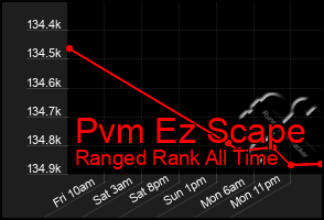 Total Graph of Pvm Ez Scape