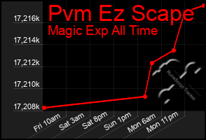 Total Graph of Pvm Ez Scape