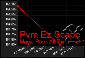 Total Graph of Pvm Ez Scape