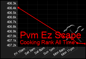 Total Graph of Pvm Ez Scape
