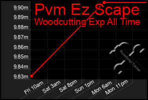Total Graph of Pvm Ez Scape