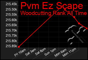 Total Graph of Pvm Ez Scape