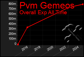 Total Graph of Pvm Gemeos