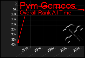 Total Graph of Pvm Gemeos