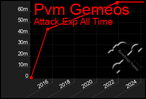 Total Graph of Pvm Gemeos