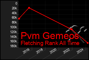 Total Graph of Pvm Gemeos