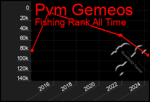Total Graph of Pvm Gemeos