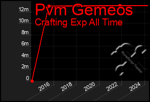 Total Graph of Pvm Gemeos